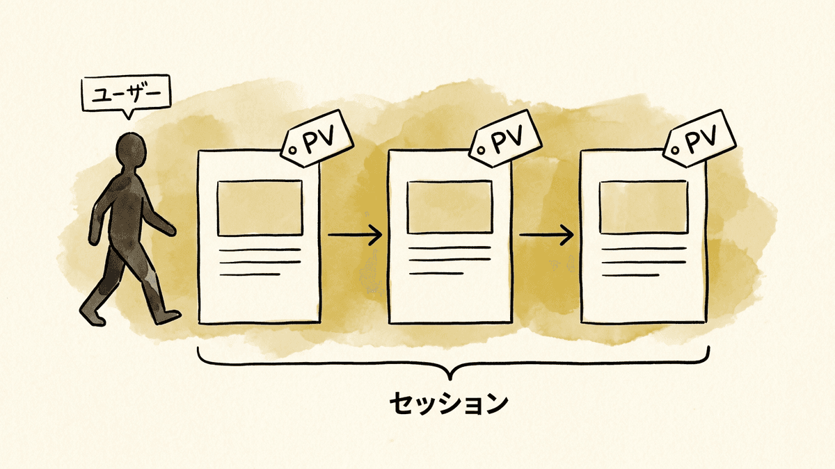 1人が1回の訪問で3ページを見たときのPV・UU・セッション数の数え方の図
