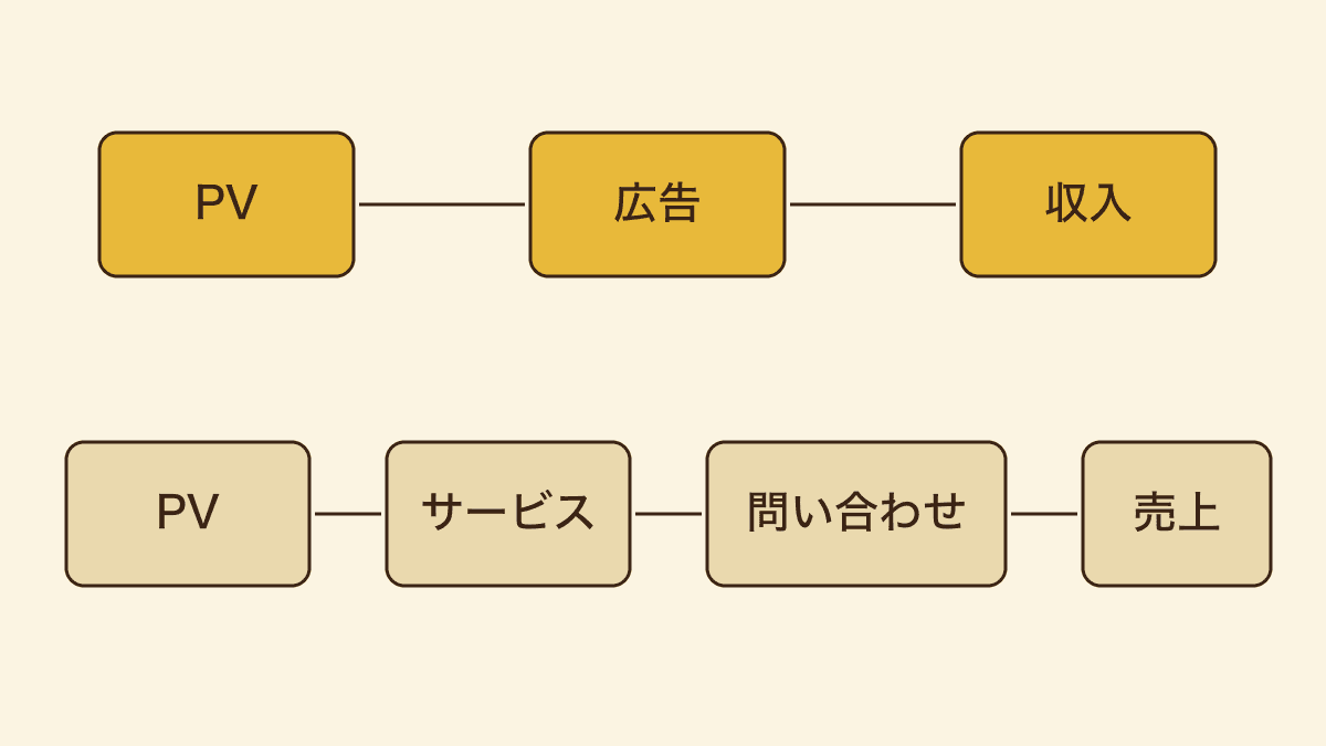 広告で収入を得るメディアと問い合わせで売上が立つ会社で、PVと売上の距離を比べた図
