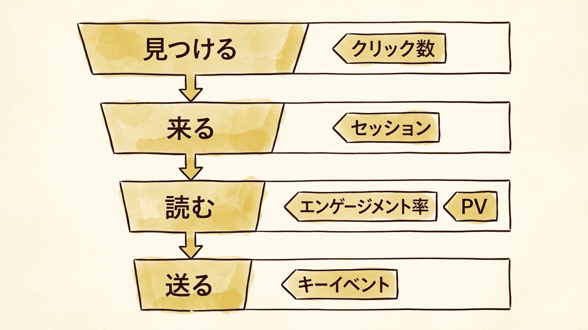 検索で見つける、サイトに来る、ページを読む、問い合わせを送るの4つの行動に、それぞれ見る指標を割り当てた報告の表の図