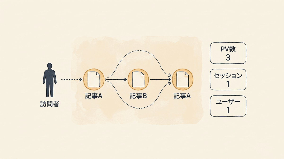 1人の訪問でPV数・セッション数・ユーザー数がどう数えられるかを示した図