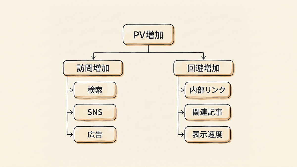 PVを増やす打ち手が訪問を増やす系統と回遊を増やす系統に分かれることを示した図