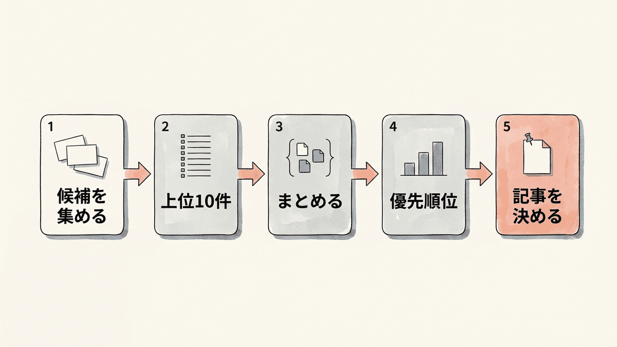 クエリ選定の5つの手順を左から右へ並べた流れ図