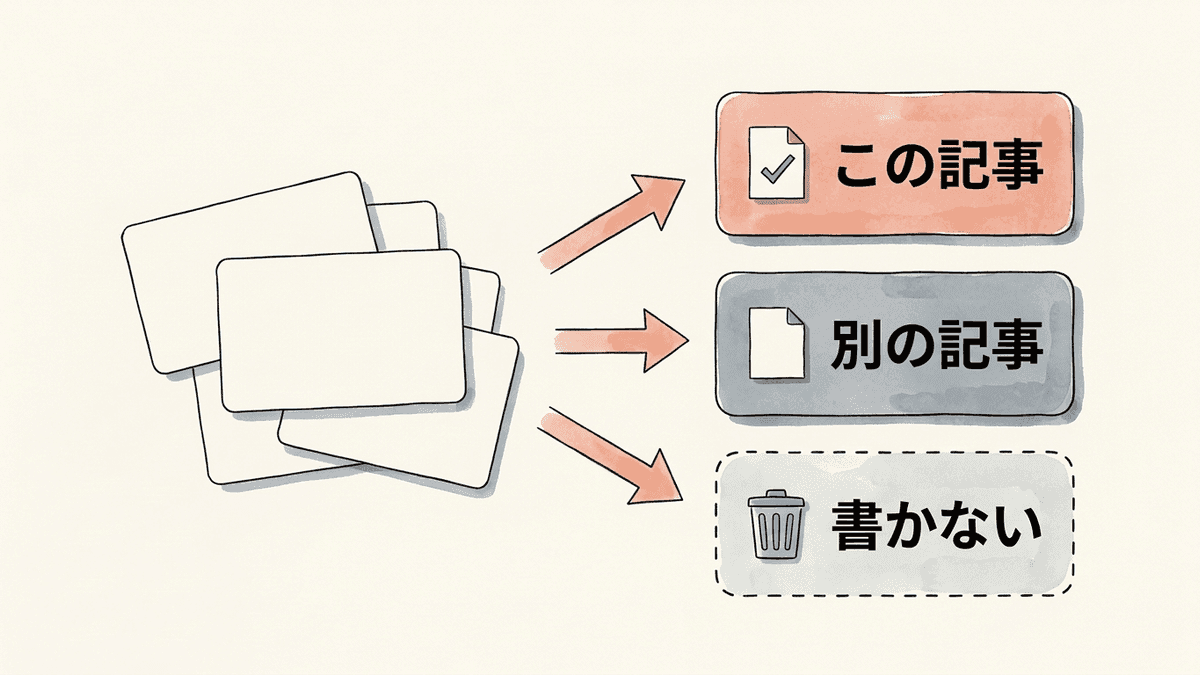 集めた検索クエリを、この記事で答える、別の記事で答える、書かないの3つに分ける図