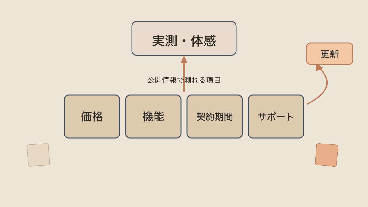 評価項目を2階建てにする考え方の図解