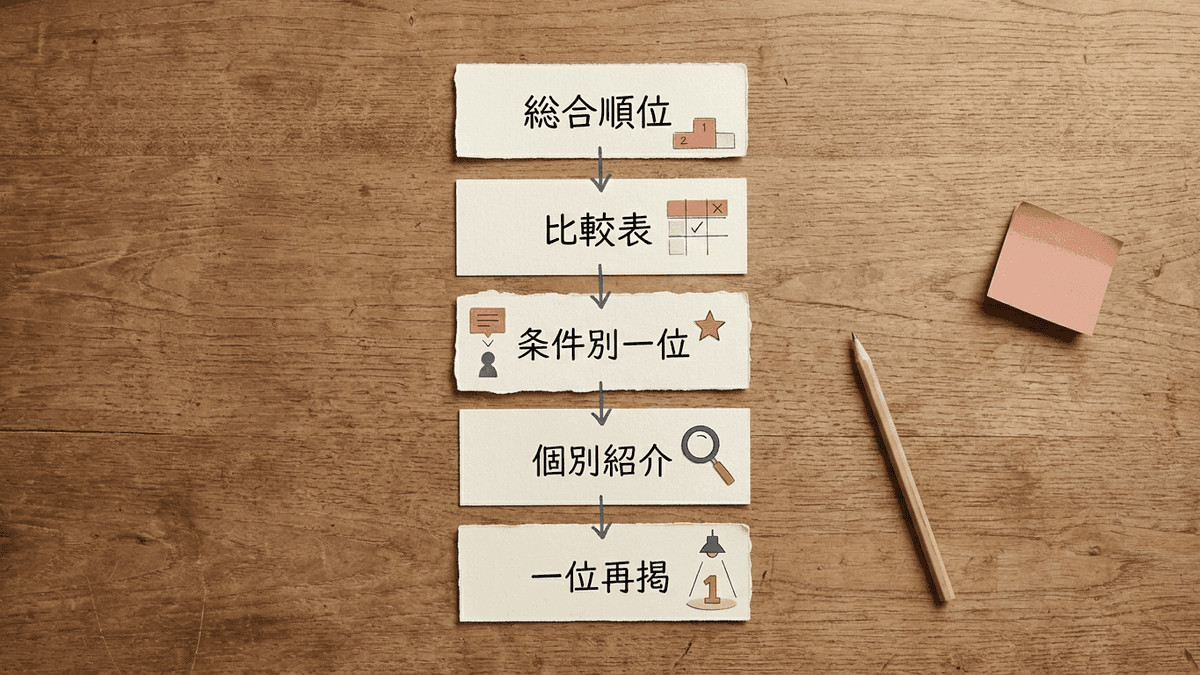 ランキング記事の推奨構成順の図解