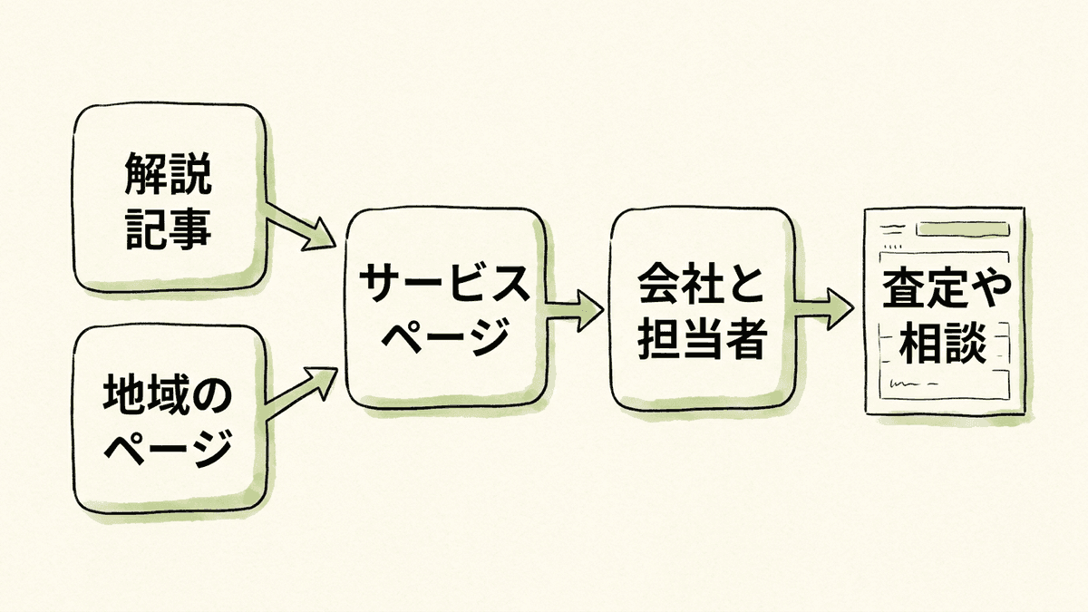 不動産会社のサイトで、解説記事と地域のページから事業ごとのサービスページを経て、査定や相談のフォームへつながるページ構成の図