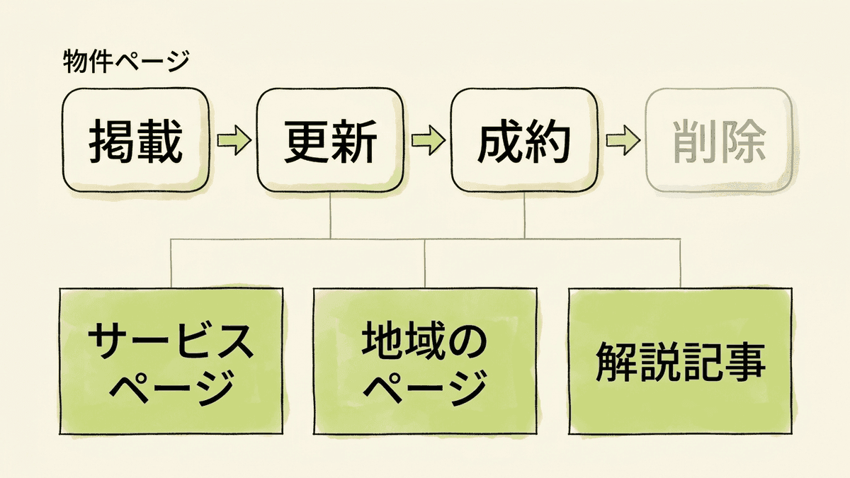 物件ページを掲載してから成約後に削除するまでの流れと、物件が入れ替わっても残るサービスページや地域のページを示した図