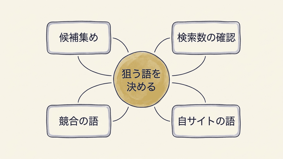キーワード選定ツールの4つの用途と、それぞれに向く代表的なツールを示した図