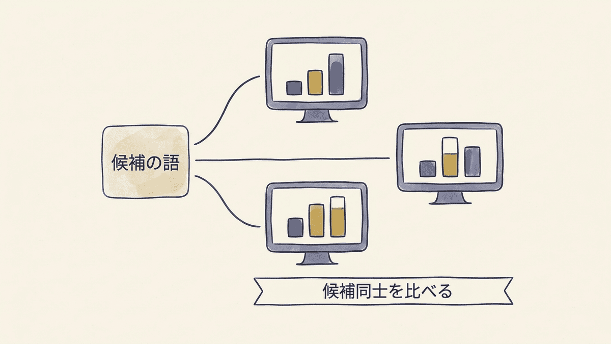 同じ語でもツールごとに検索数が違って表示されることを示した図