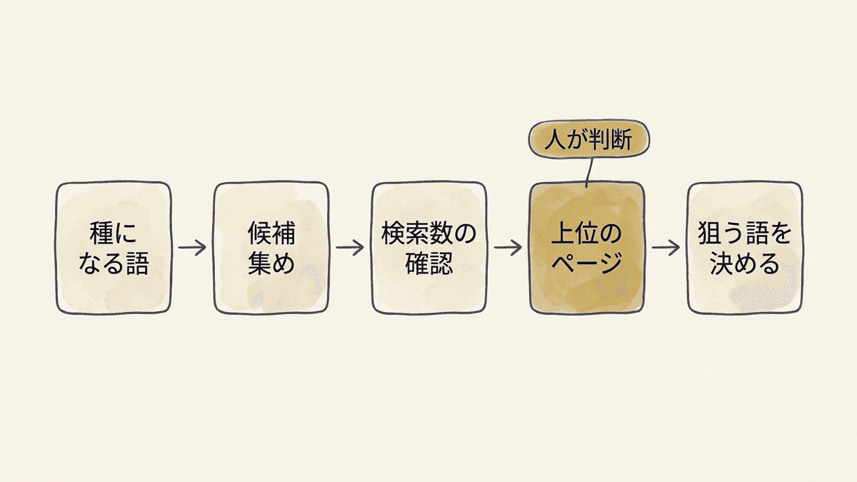 キーワードの候補を集めてから狙う語を決めるまでの5つの工程を示した流れ図