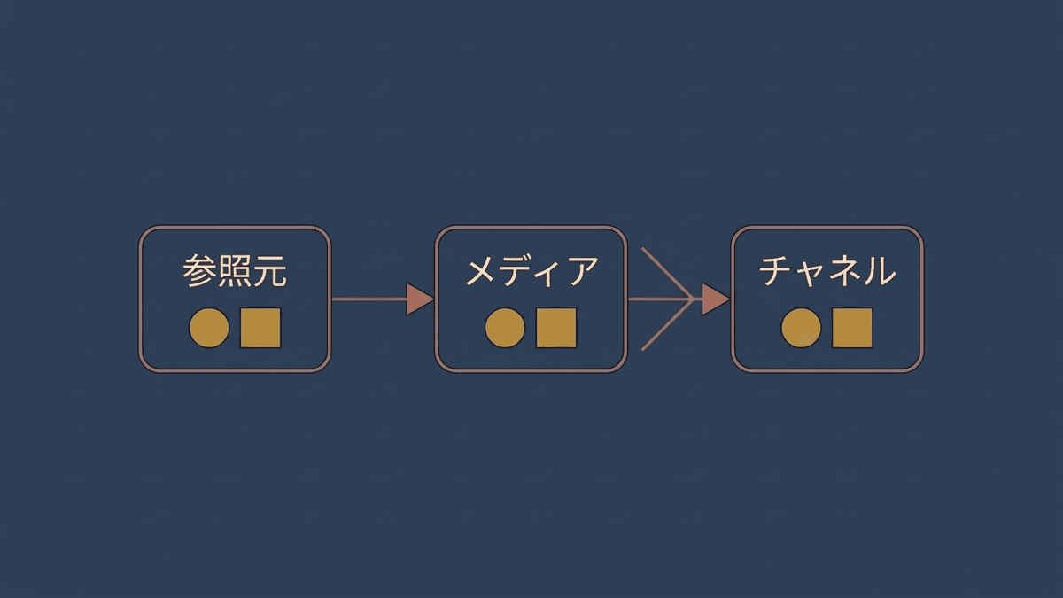 参照元とメディアからチャネルが決まる関係を示した図