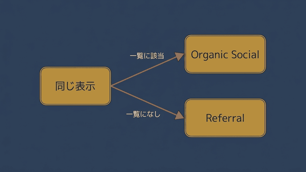 同じ参照元とメディアの表示でもチャネルが分かれることを示した図
