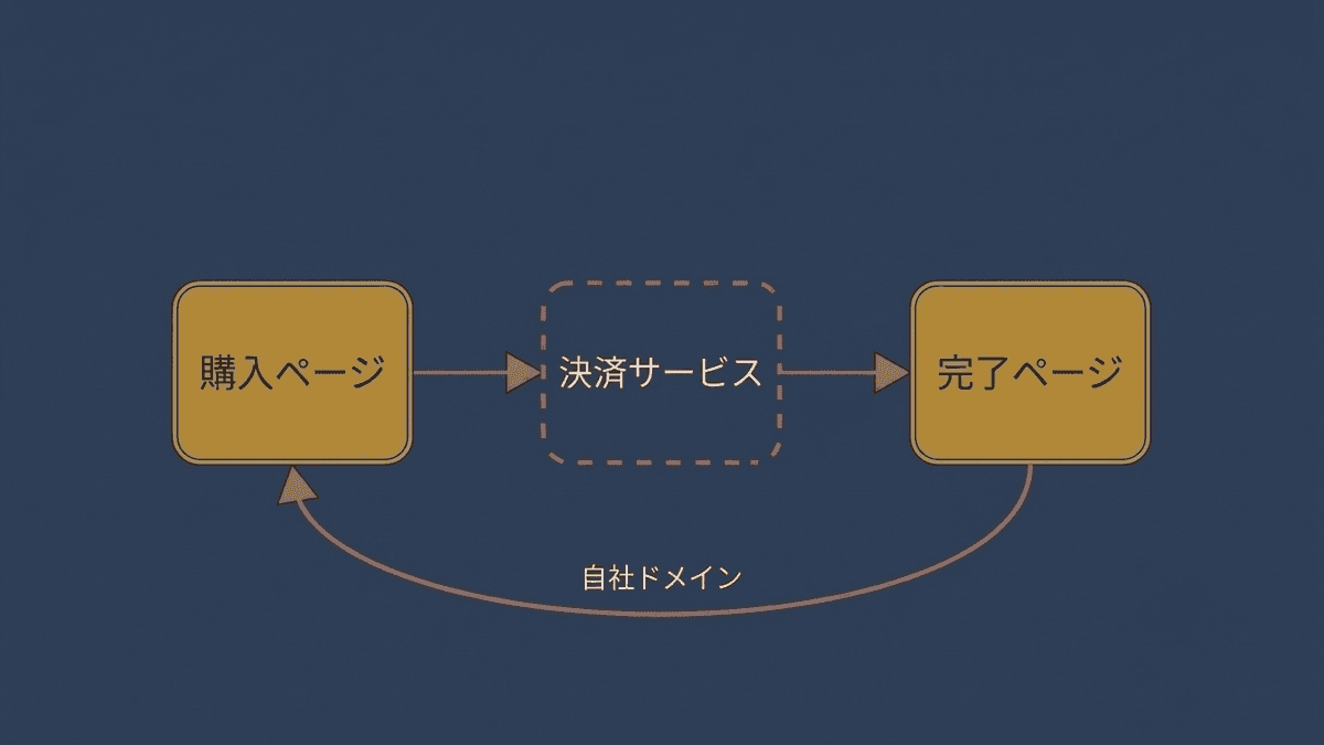 決済サービスを経由した訪問が自社ドメインの参照元として記録される流れを示した図