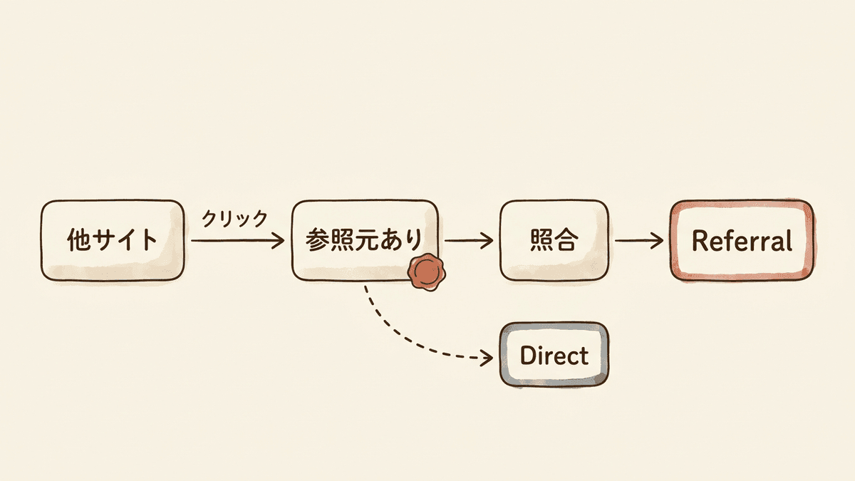 リンクのクリックから参照元の情報が渡り、チャネルが決まるまでの流れを示した図