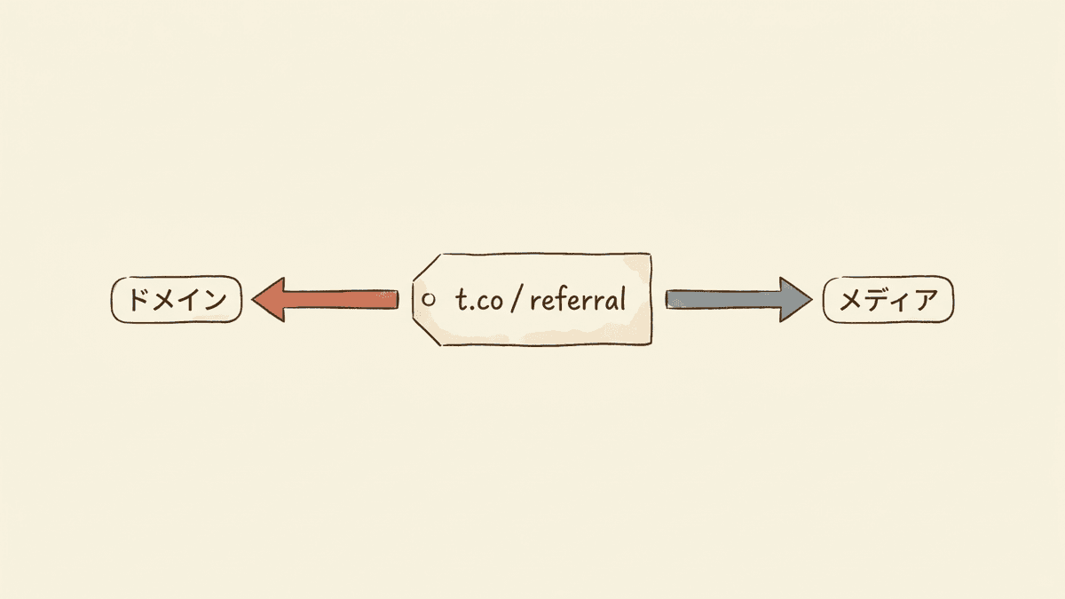 参照元/メディアの表示がドメインとメディアの2つの情報に分かれることを示した図
