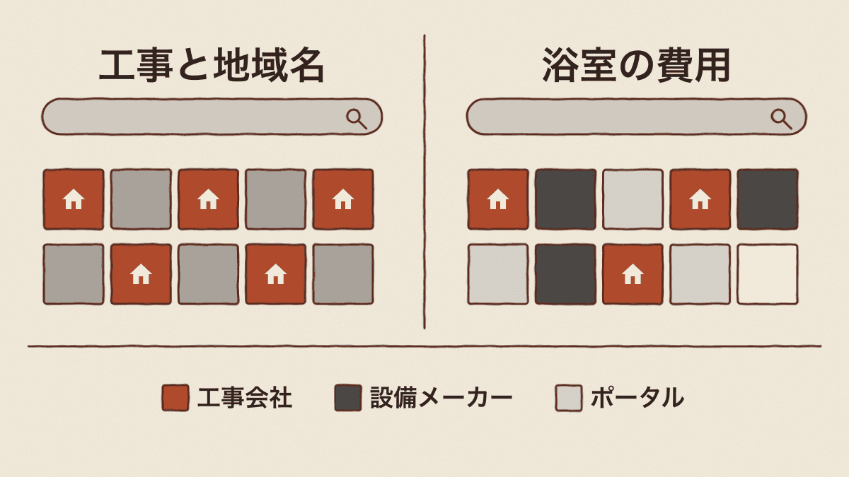 工事の種類と地域名の検索では工事会社のページが上位の半分ほどを占め、浴室の費用の検索では設備メーカーとポータルサイトが多かったことを比べた図