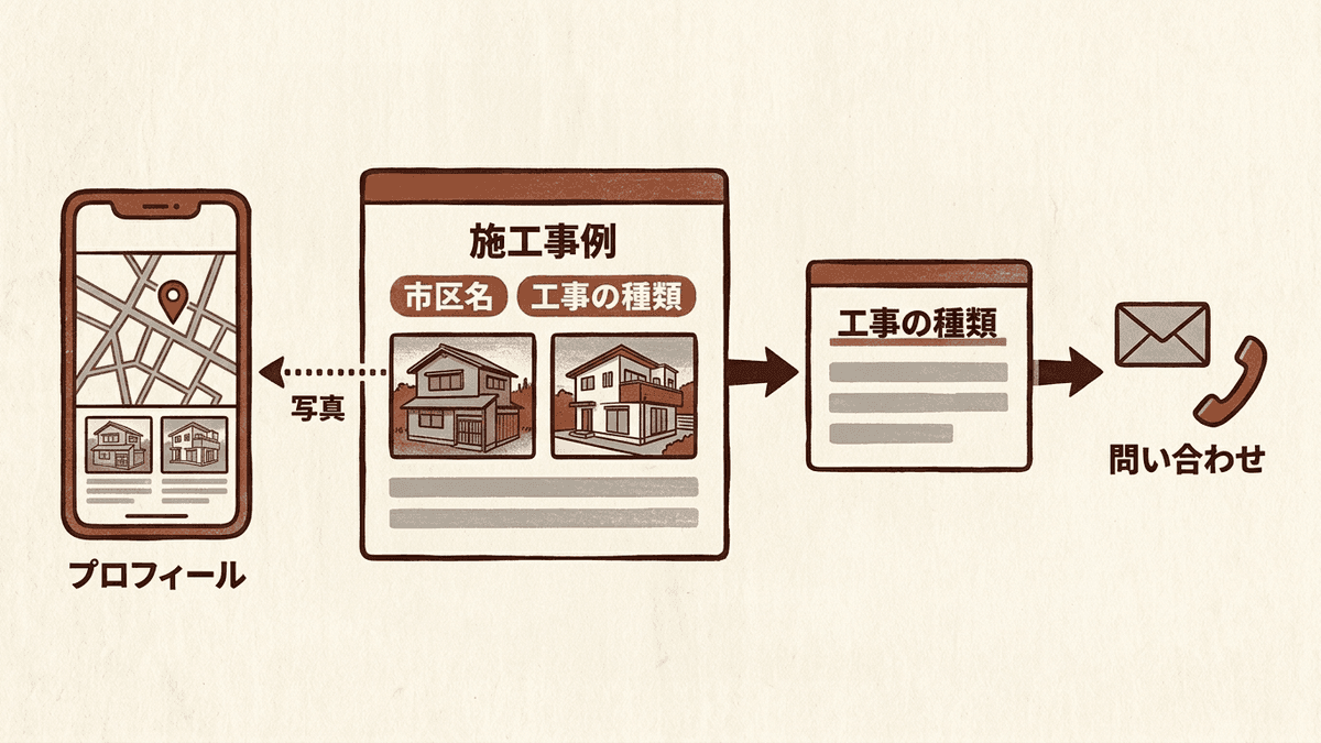 市区名と工事の種類をタイトルに入れた施工事例のページから、工事の種類のページと問い合わせへ進み、同じ写真がGoogleビジネスプロフィールにも載る流れの図