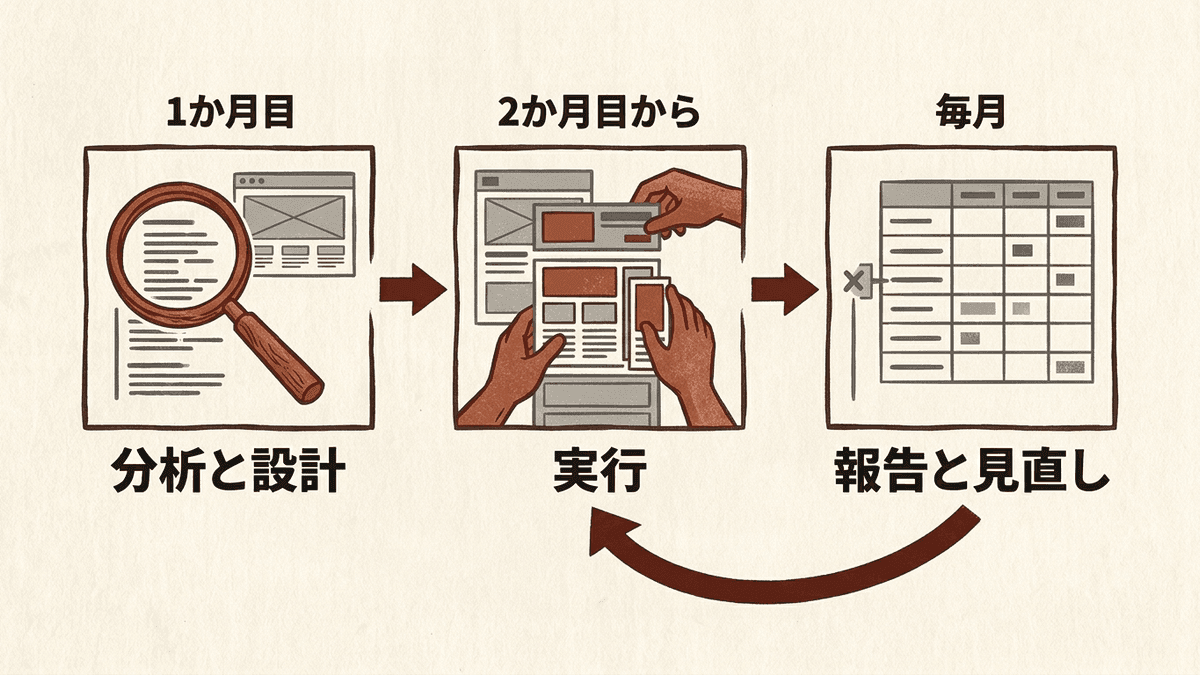1か月目に分析と設計、2か月目から実行、毎月の報告と見直しで次の月に直すページを決める流れの図