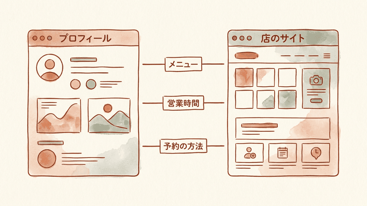 メニュー・営業時間・予約の3つの情報を、Googleビジネスプロフィールと店のサイトでそろえることを示した図