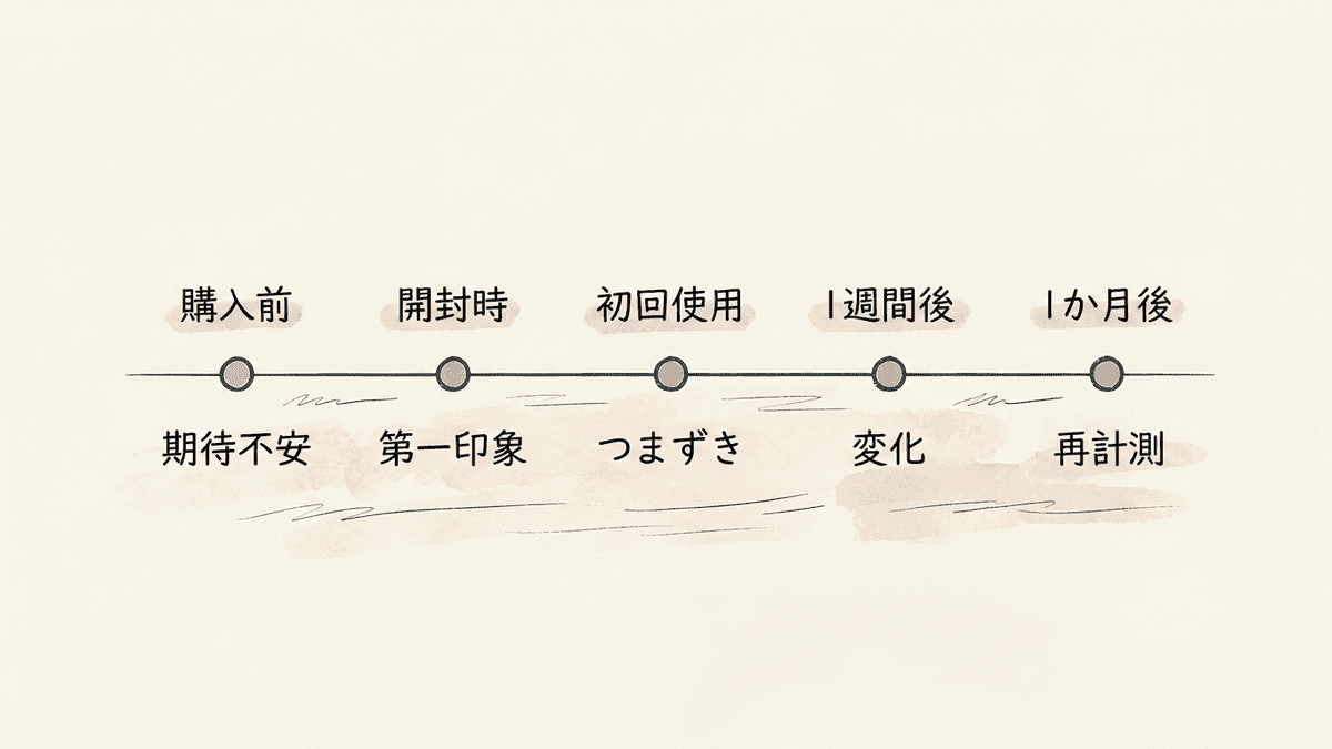 レビュー記事の記録項目を時系列に並べた図