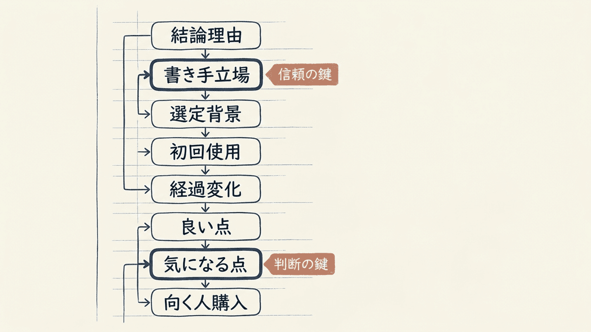レビュー記事の8つの構成パートと差がつく箇所を示した図