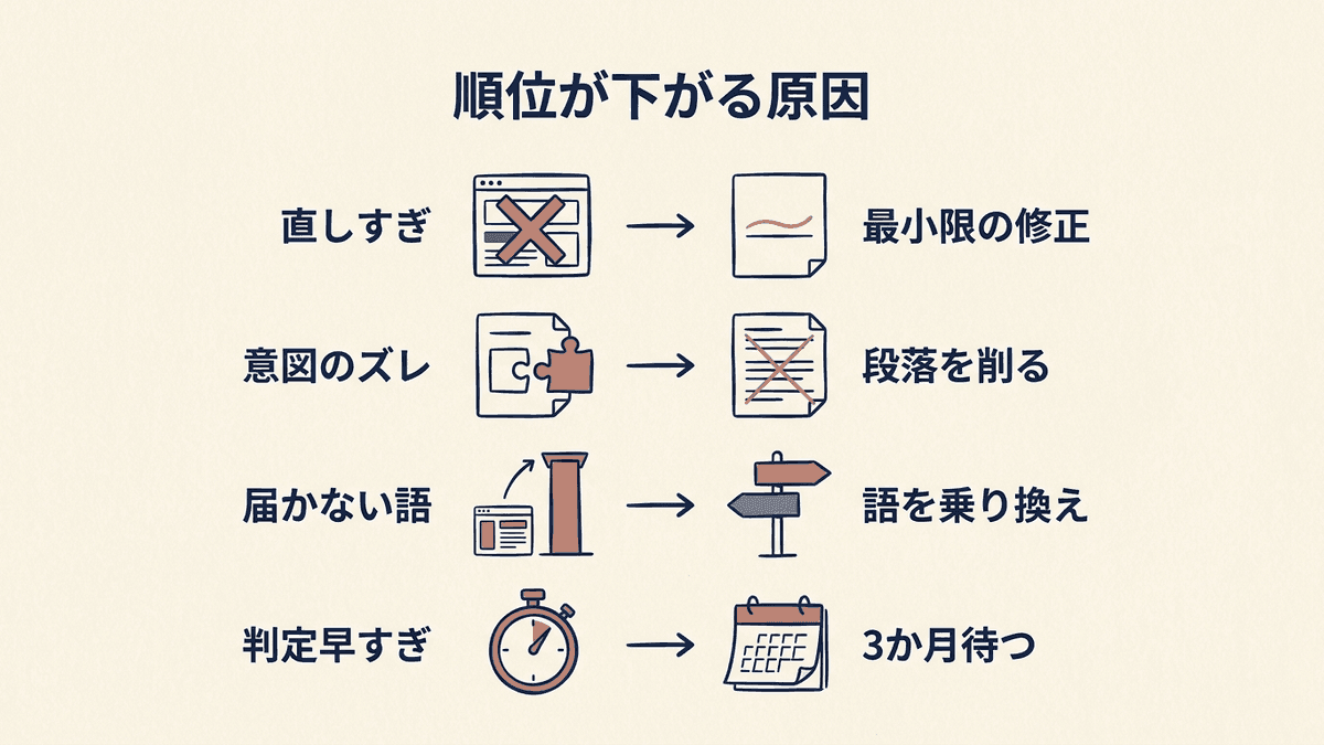 リライト後に順位が下がる4つの原因と、それぞれの対処を対応させた図
