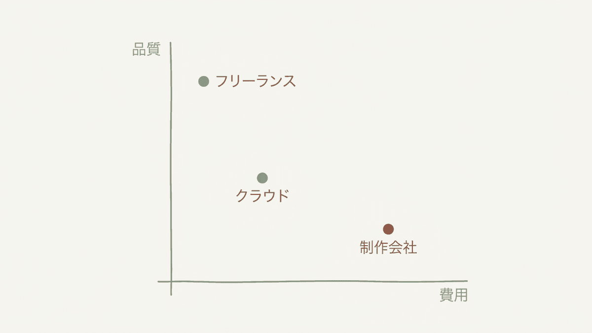 外注先3タイプをコストと品質で比較したマップ図