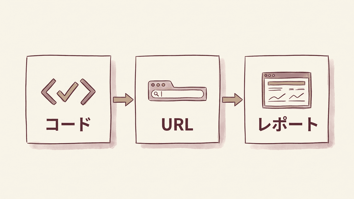 構造化データをコードでテストし、数ページを公開してURLでテストし、Search Consoleのレポートで見る流れの図
