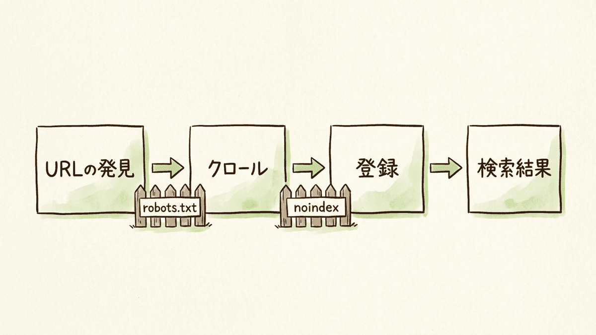 robots.txtとnoindexが、Googleの処理のどの段階を止めるかを示す図