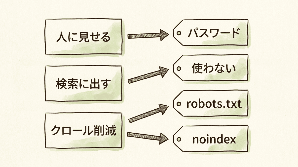 URLに使う指定を、3つの確認で決める流れ図