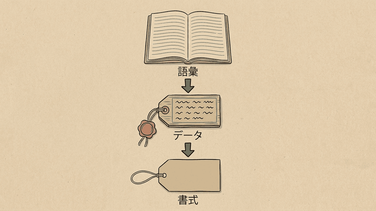 schema.orgと構造化データとJSON-LDの関係を3層で示した図