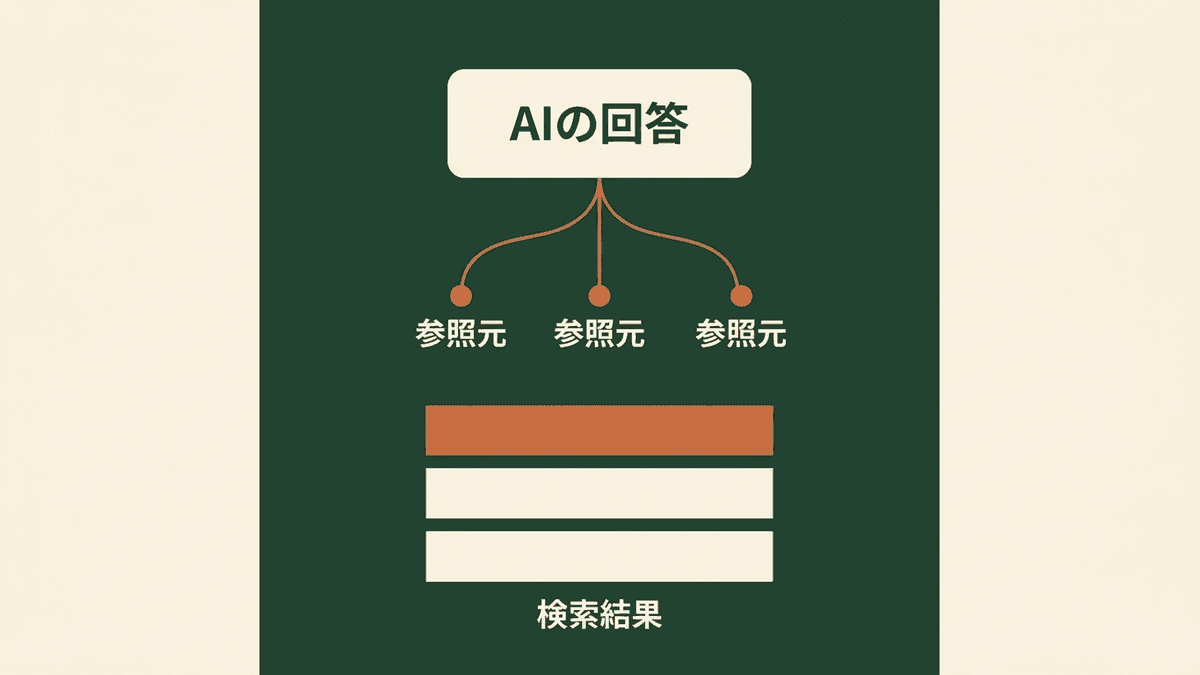 検索結果ページの上部に生成AIの回答が表示され、その下に通常の検索結果リンクが続く構造の図解