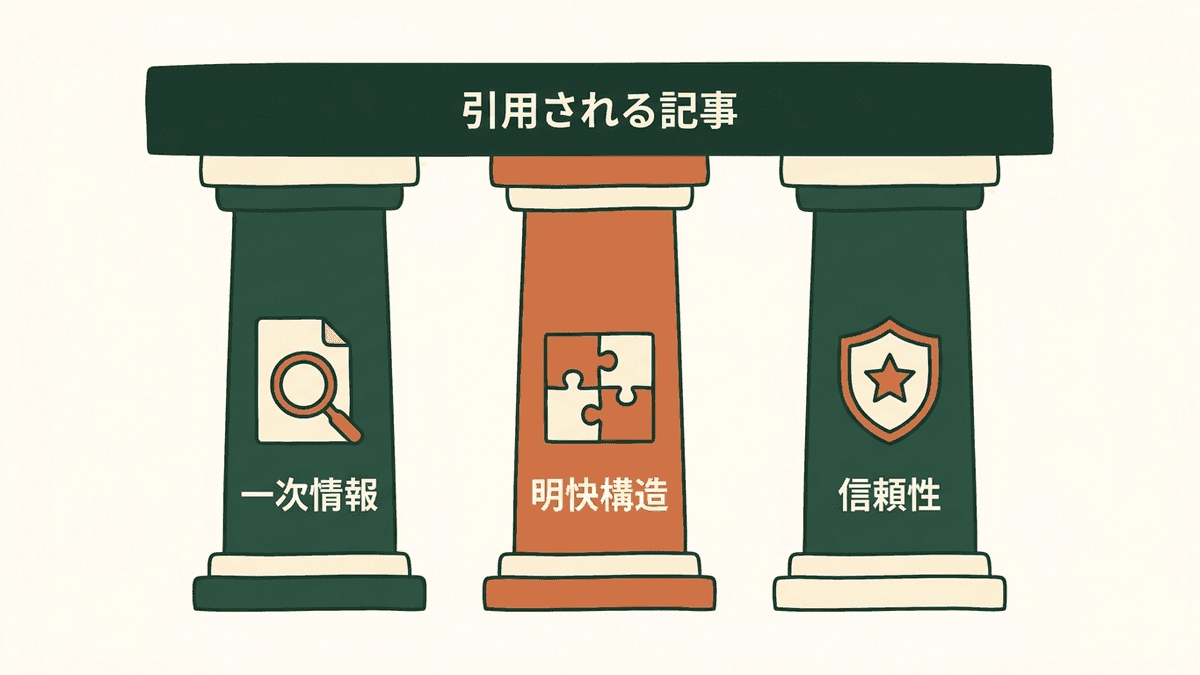 生成AI検索に引用されるコンテンツが満たす三つの条件を並べた図解
