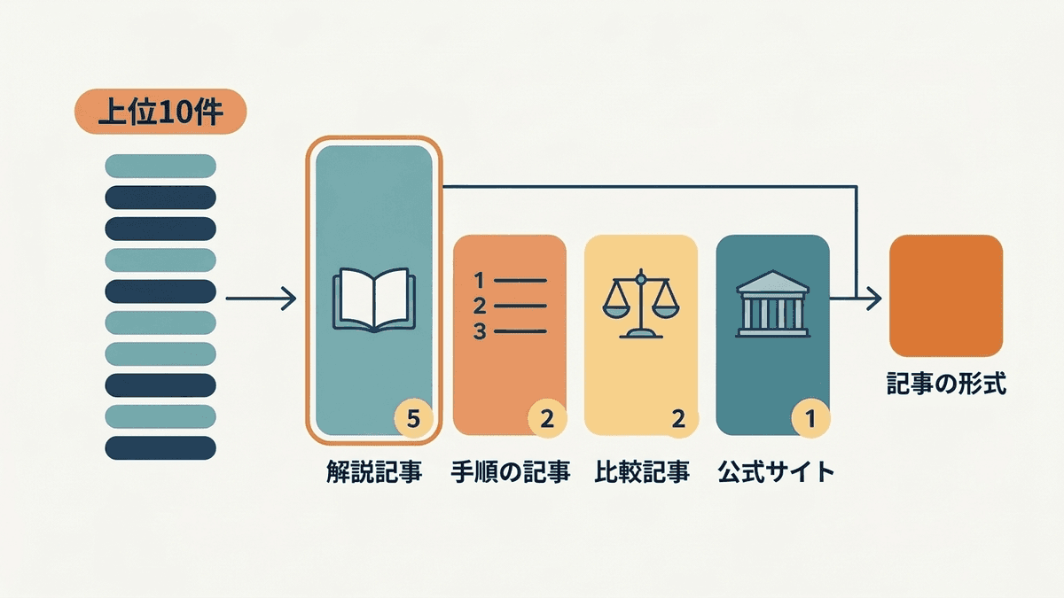 上位10件をページの種類ごとに数えて、書く記事の形式を決める流れの図