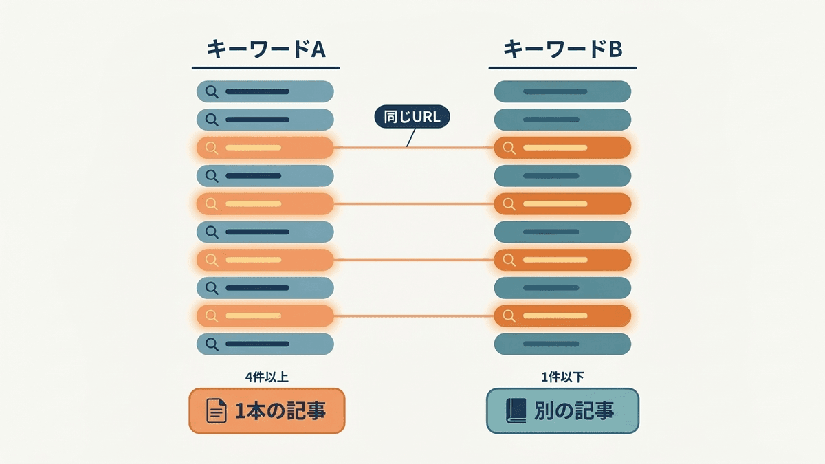 2つのキーワードの上位10件で同じURLを数え、1本の記事にまとめるか分けるかを決める図