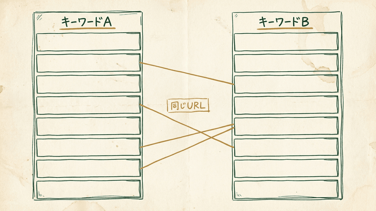 2つのキーワードの上位10件を並べ、同じURLを線で結んで重なりを数える図