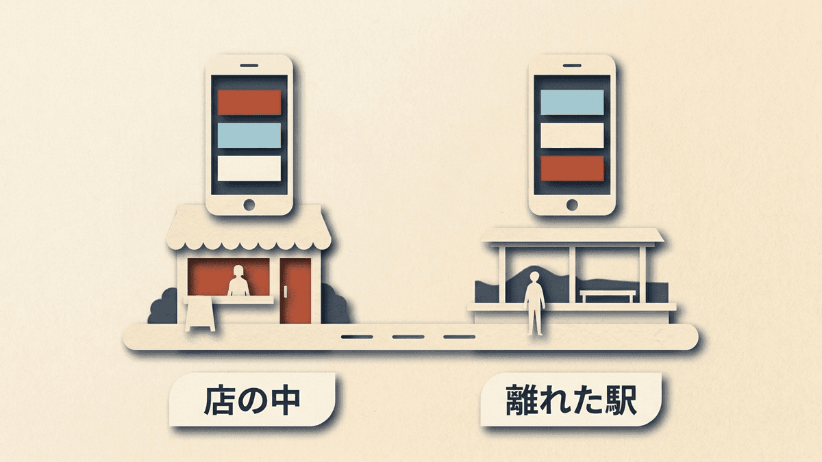 店の中と離れた駅から同じ言葉で検索すると、表示される店の並びが変わることを示した図