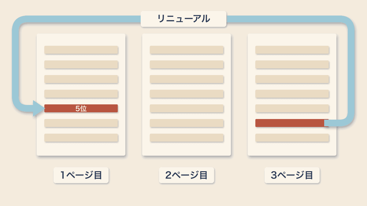 サイトの全面リニューアルのあと、検索結果の3ページ目から1ページ目の5位に戻ったことを示す図