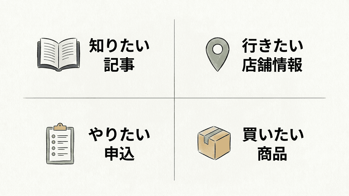 検索クエリの4分類を整理した図