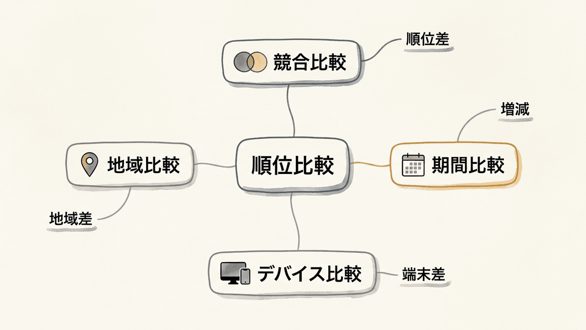 順位比較を競合・期間・デバイス・地域の4軸に分けた分岐図