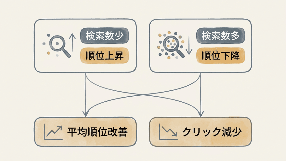 平均順位が改善しても流入が減る構造を示した図解