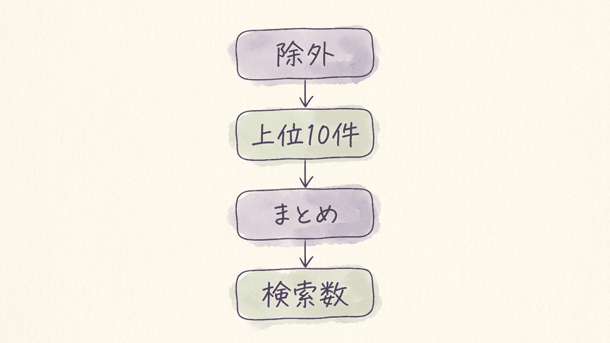 検索ボリュームを調べた候補を4つの手順で絞り、記事にするキーワードを決める流れ図