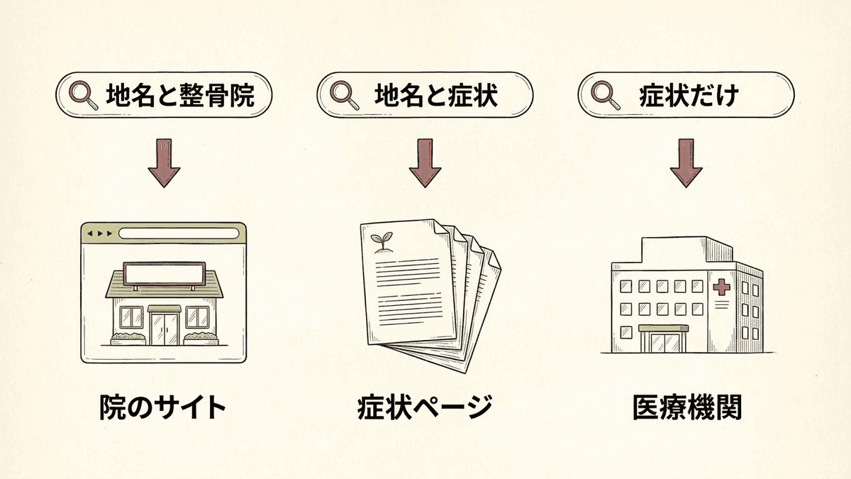 地名の入った検索と症状だけの検索で、上位に並ぶページの種類を比べた図