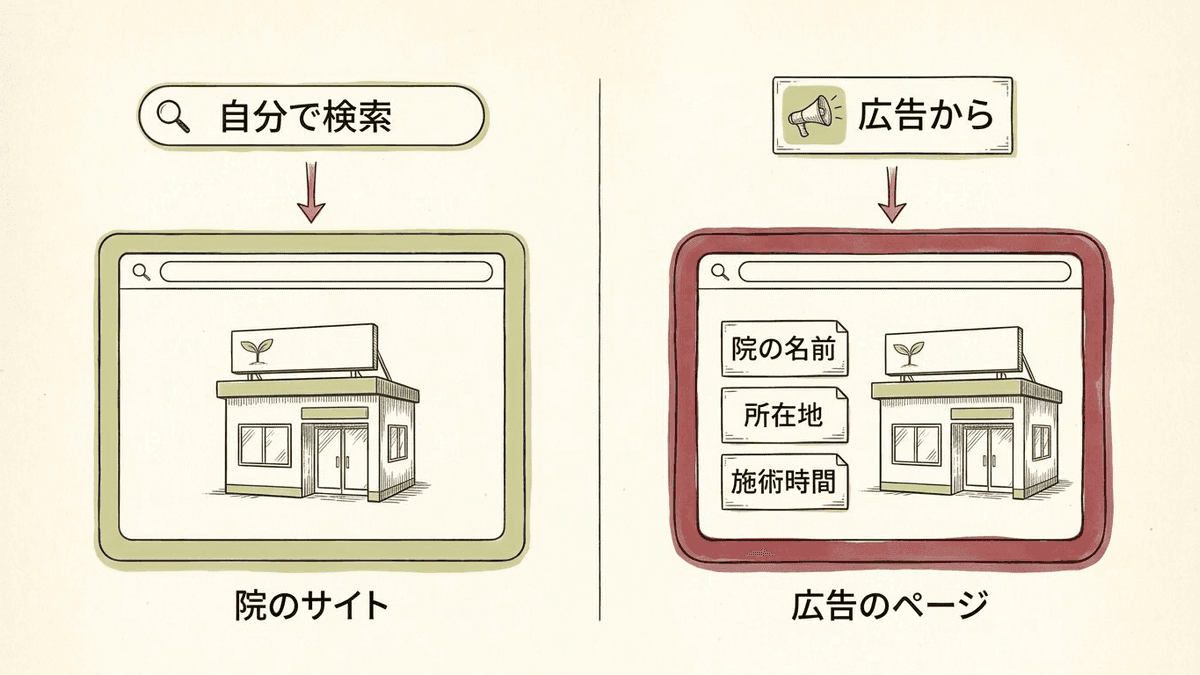 検索から自分で開いた院のサイトと、リスティング広告からつないだ院のページで、ガイドラインの扱いが違うことを示す図