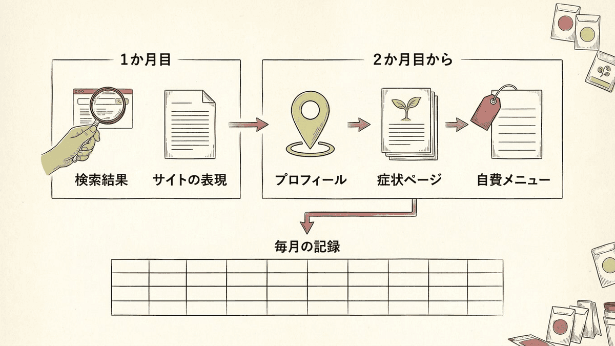 1か月目に検索結果とサイトの表現を記録し、2か月目からページを作り、毎月記録を見直す流れの図