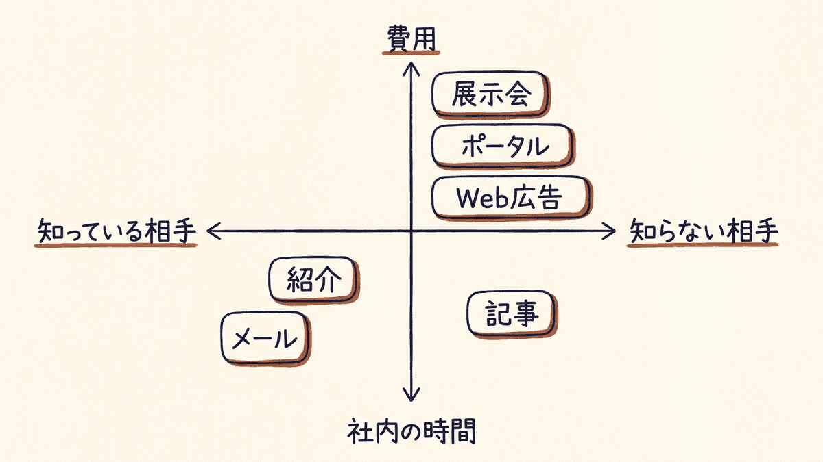 製造業の集客手法を、届く相手と社内で使うもので分けた図