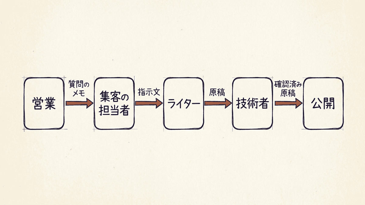記事の制作体制で、毎月の原稿が担当者の間を渡っていく流れの図