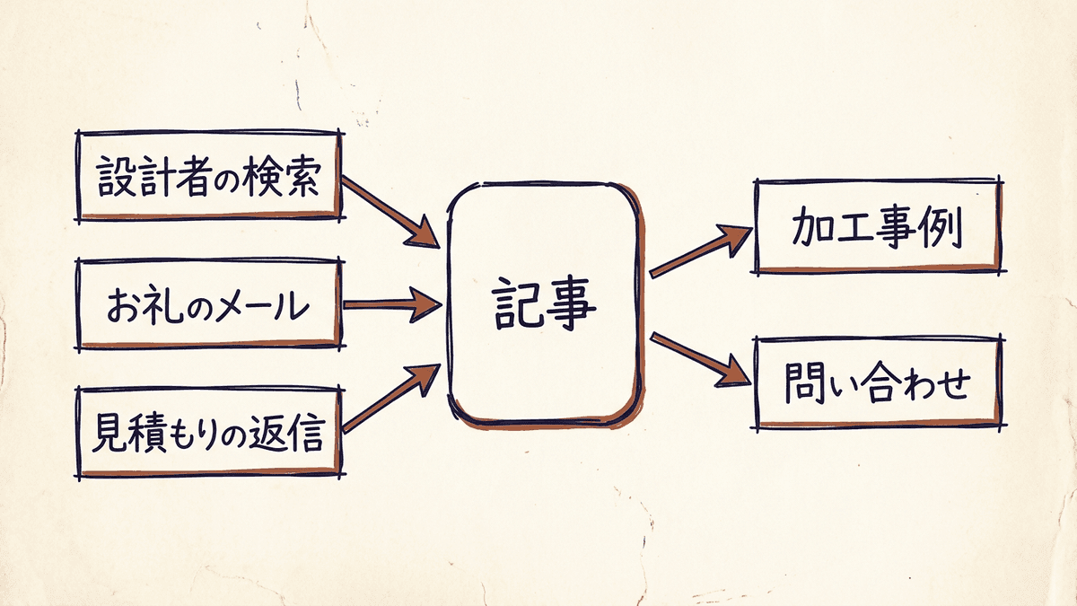 1本の記事が、検索と展示会のあとのメール、見積もり依頼への返信の3つの場面で読まれる図