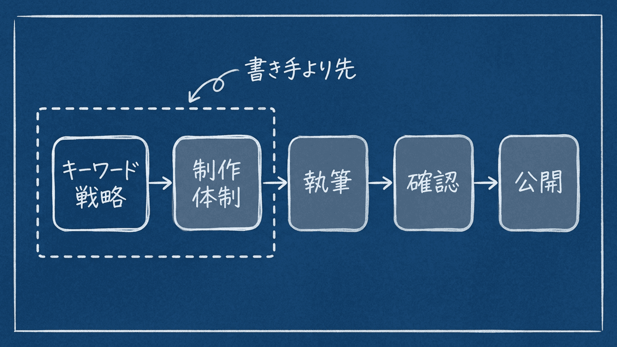 記事コンテンツを始めるまでの順番を示した図