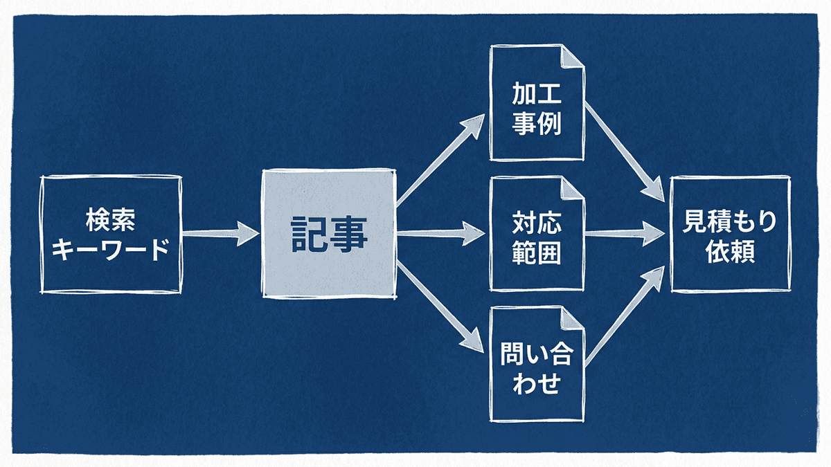キーワードから記事、つなぎ先のページ、見積もり依頼までのつながりを示した図
